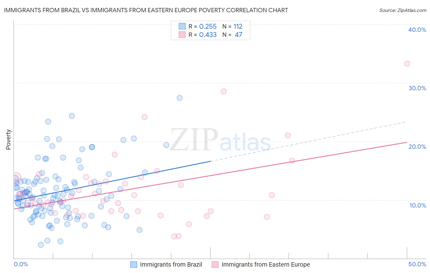 Immigrants from Brazil vs Immigrants from Eastern Europe Poverty