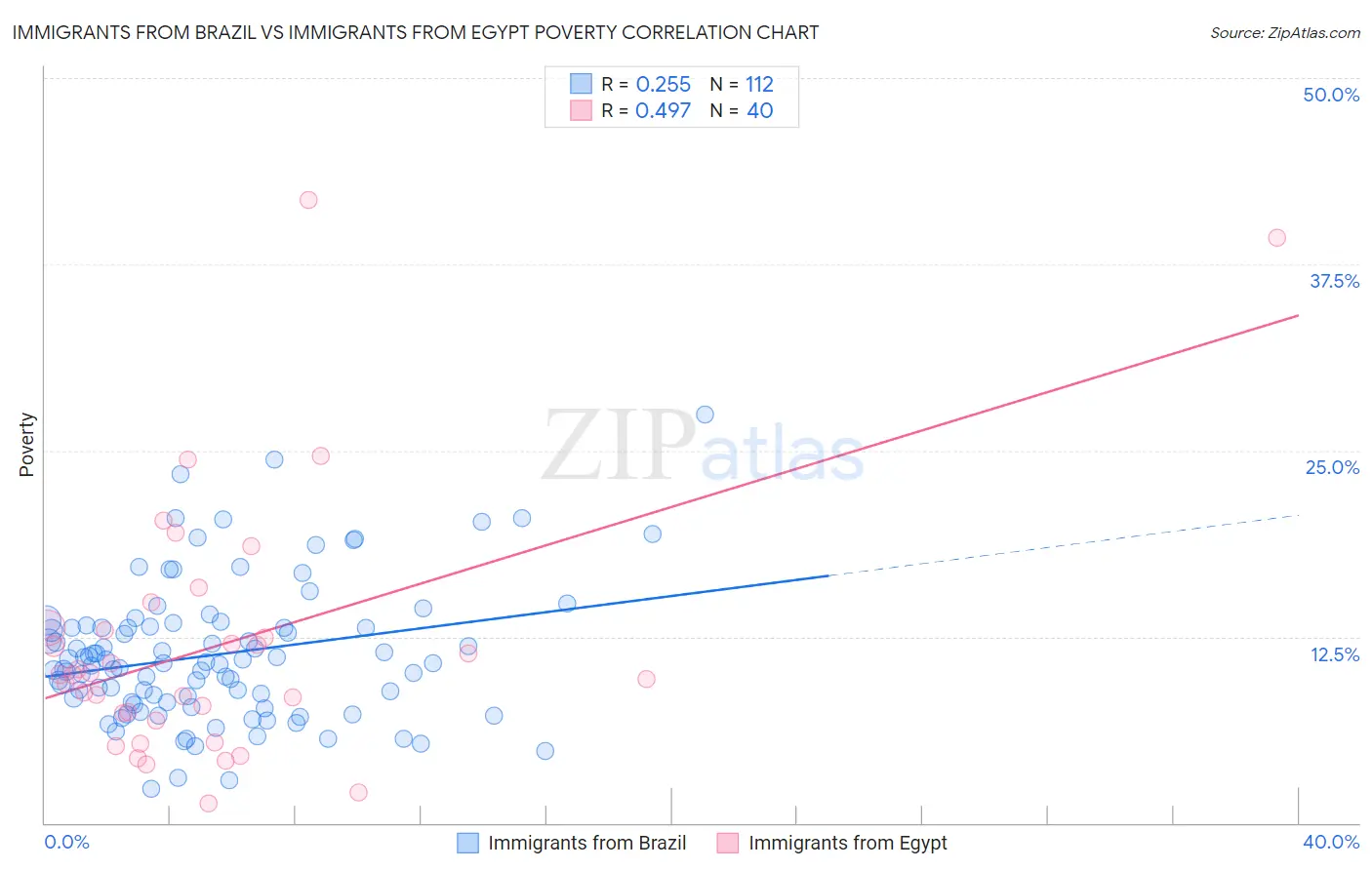 Immigrants from Brazil vs Immigrants from Egypt Poverty
