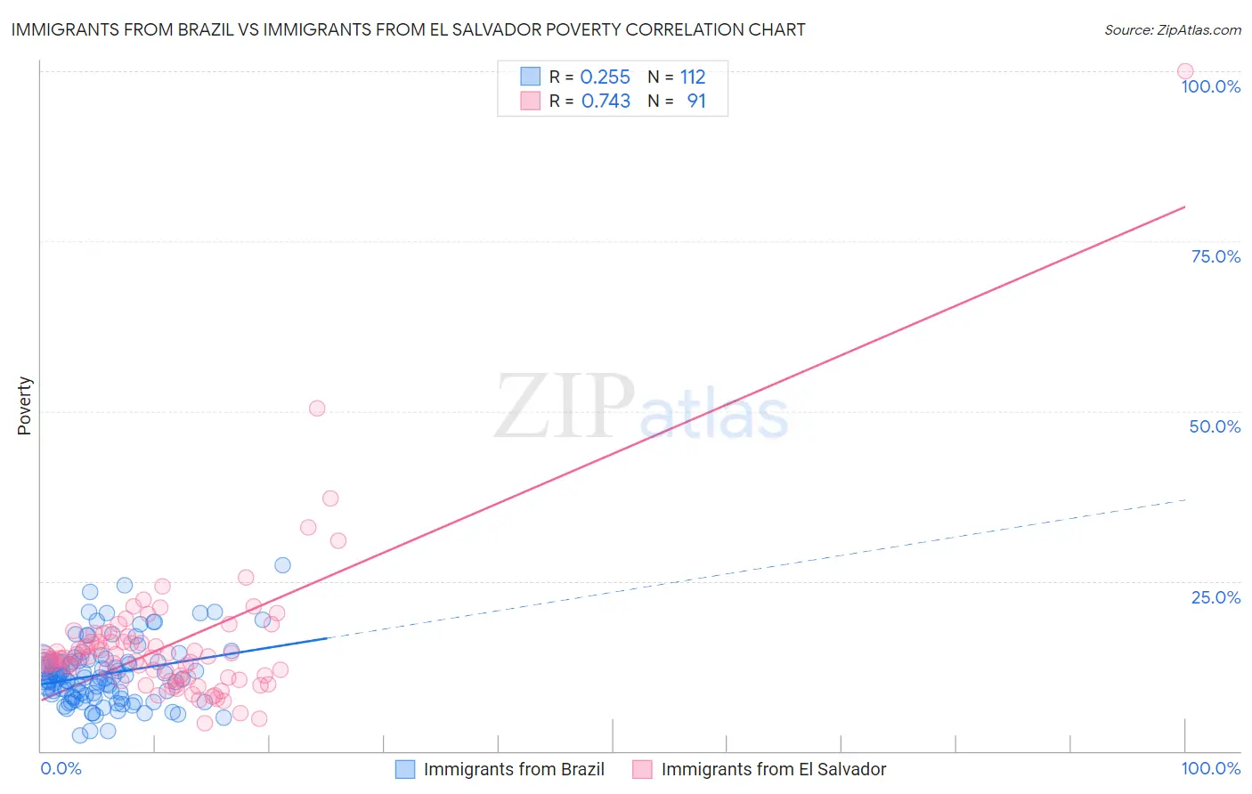 Immigrants from Brazil vs Immigrants from El Salvador Poverty