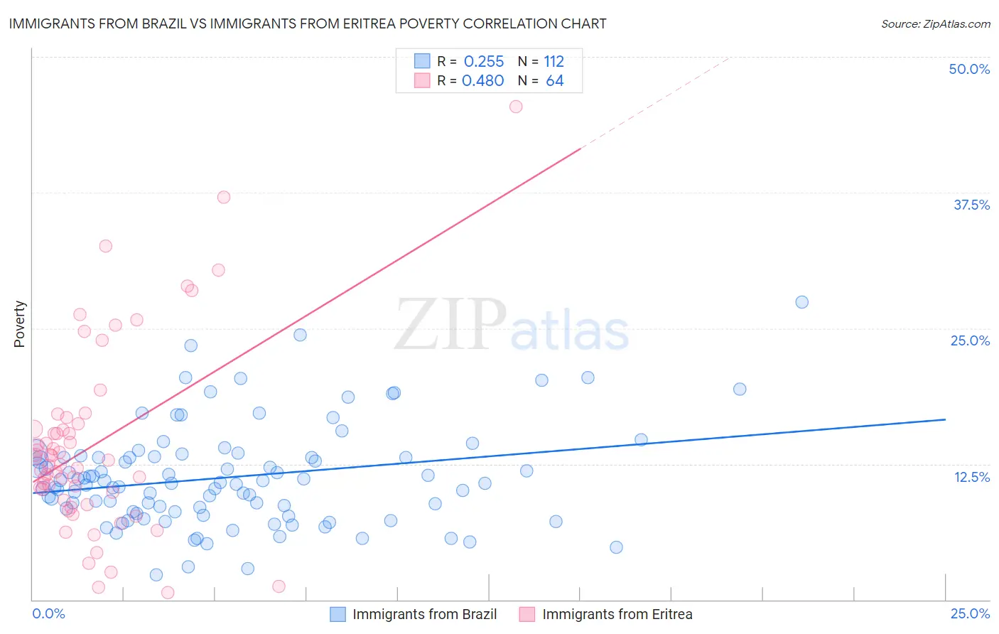 Immigrants from Brazil vs Immigrants from Eritrea Poverty