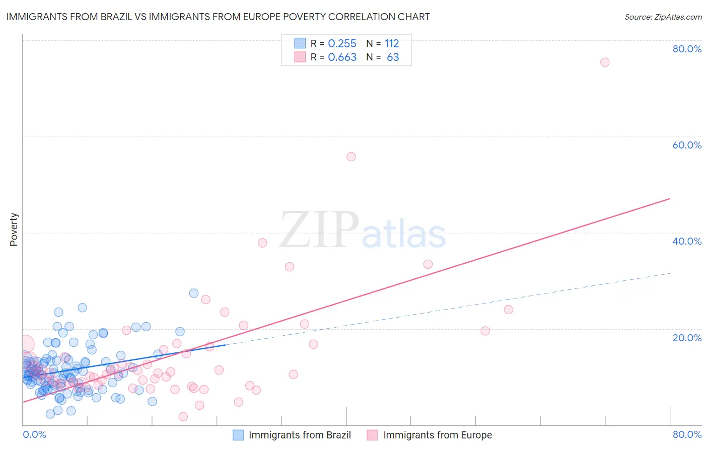 Immigrants from Brazil vs Immigrants from Europe Poverty