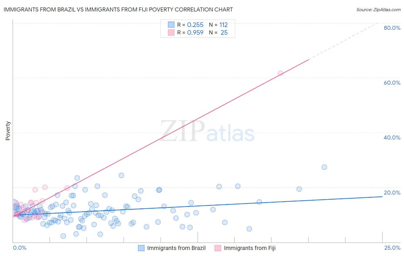 Immigrants from Brazil vs Immigrants from Fiji Poverty