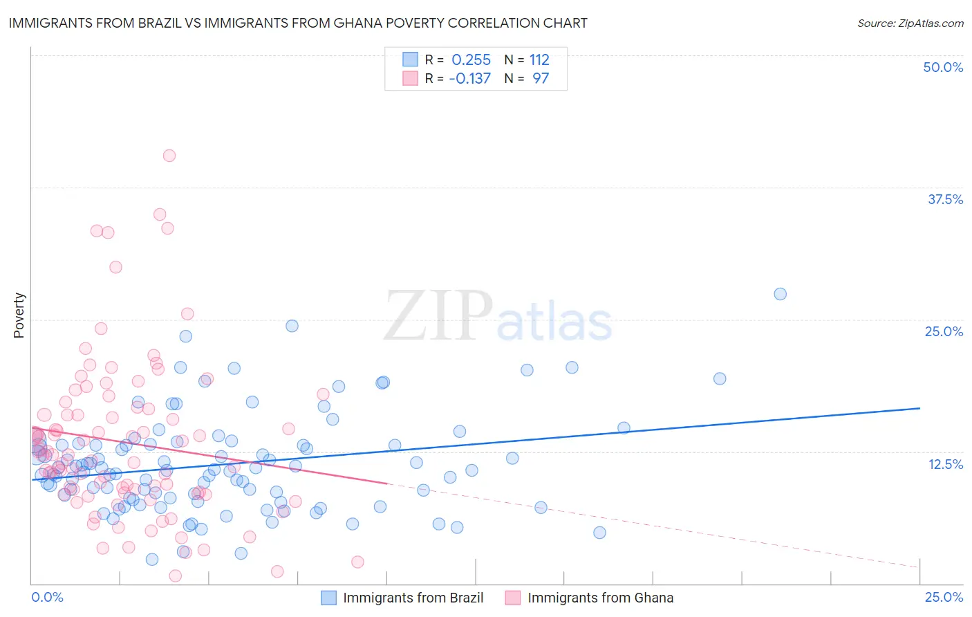 Immigrants from Brazil vs Immigrants from Ghana Poverty