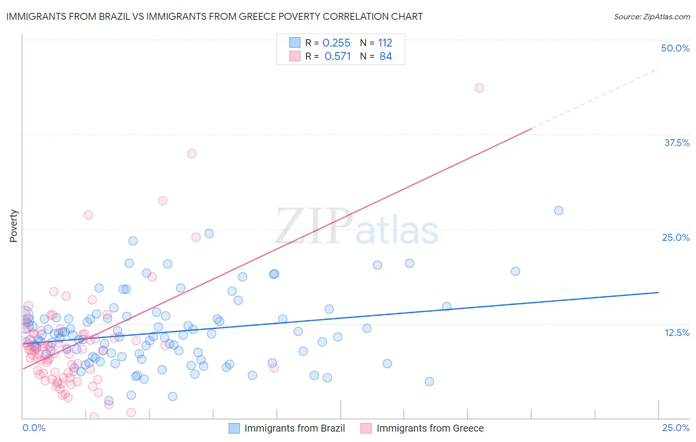 Immigrants from Brazil vs Immigrants from Greece Poverty