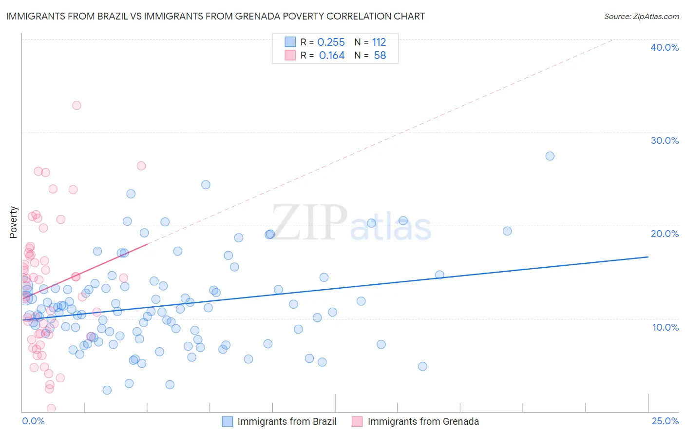 Immigrants from Brazil vs Immigrants from Grenada Poverty