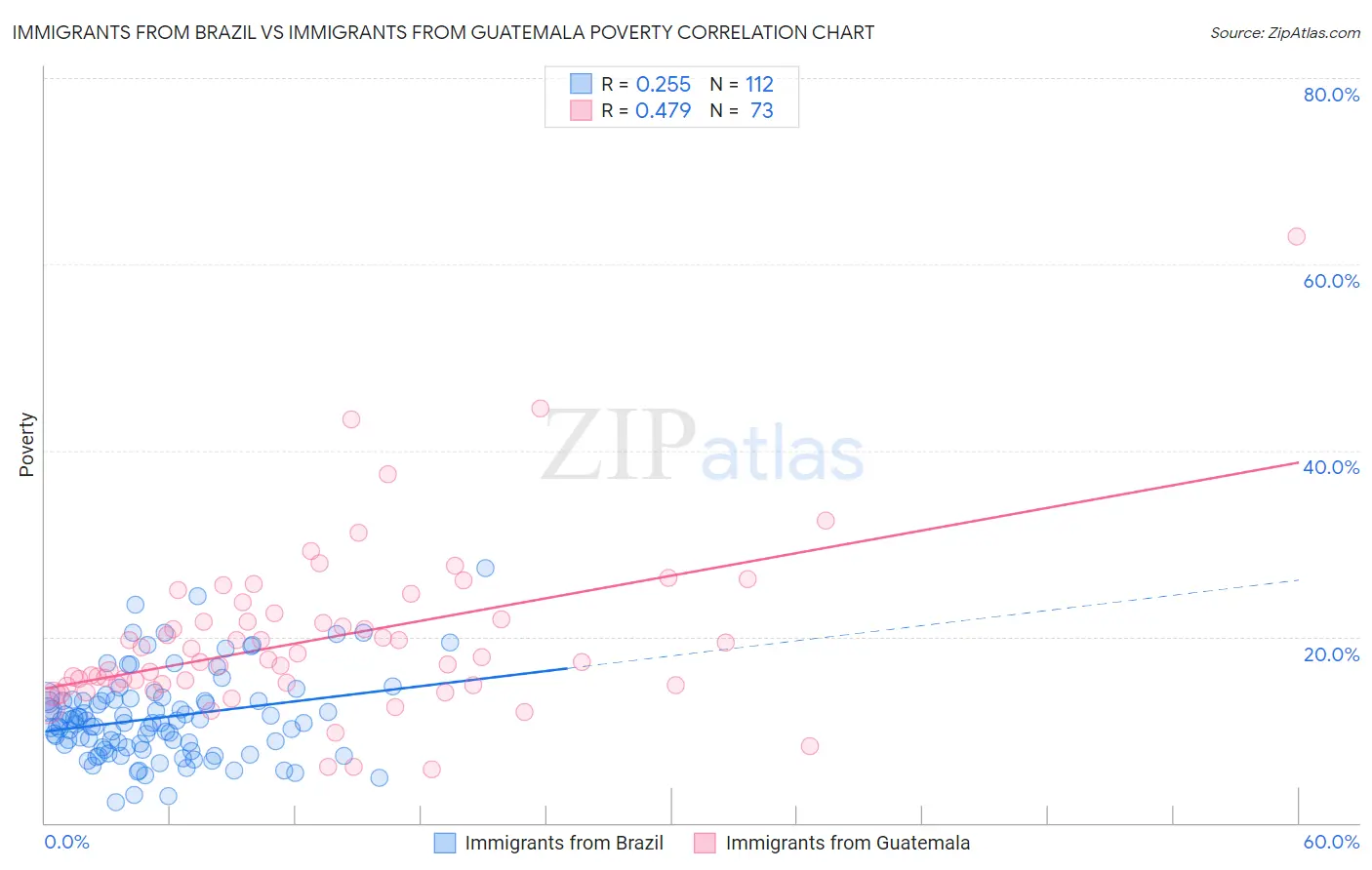 Immigrants from Brazil vs Immigrants from Guatemala Poverty