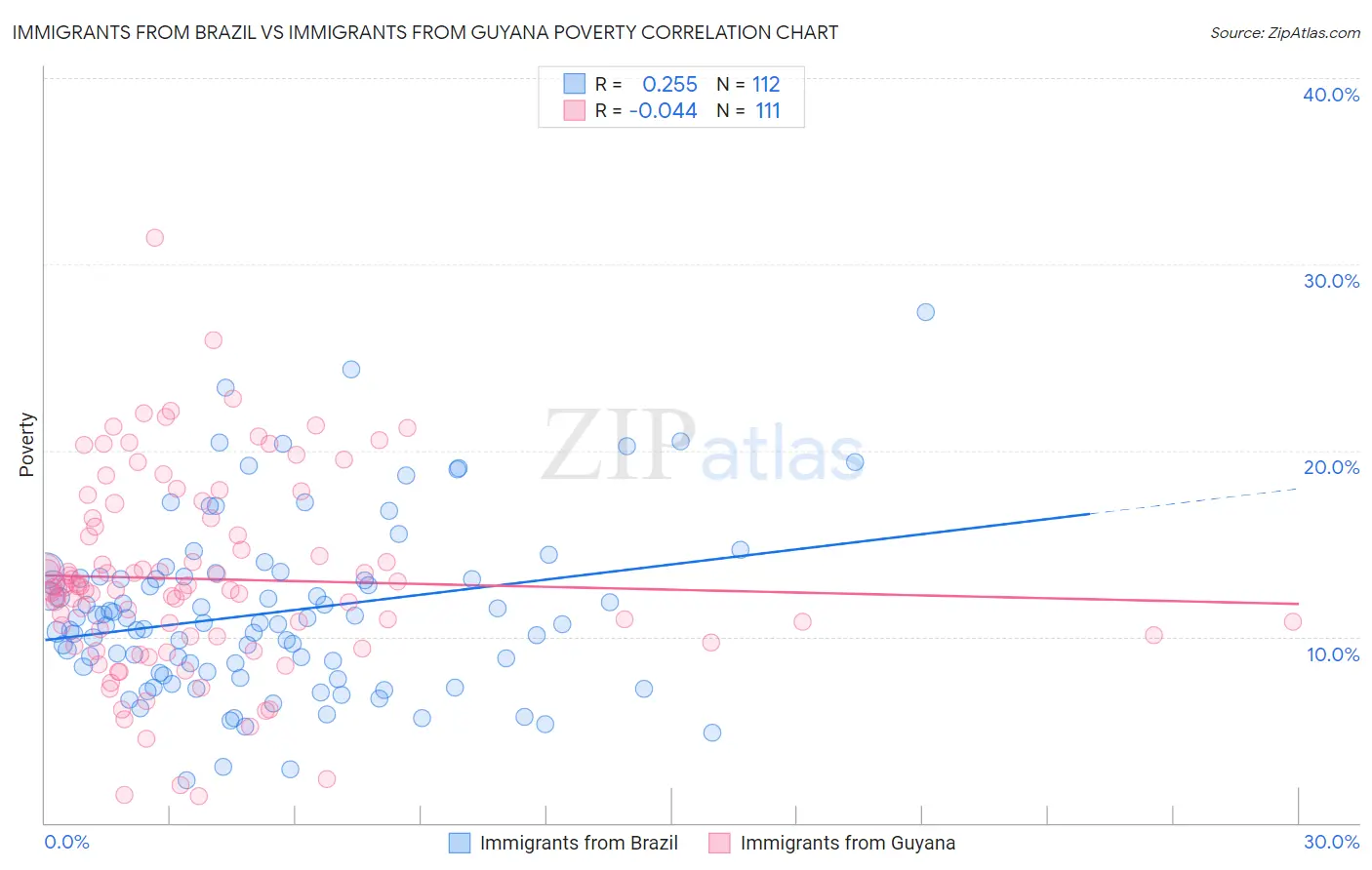 Immigrants from Brazil vs Immigrants from Guyana Poverty