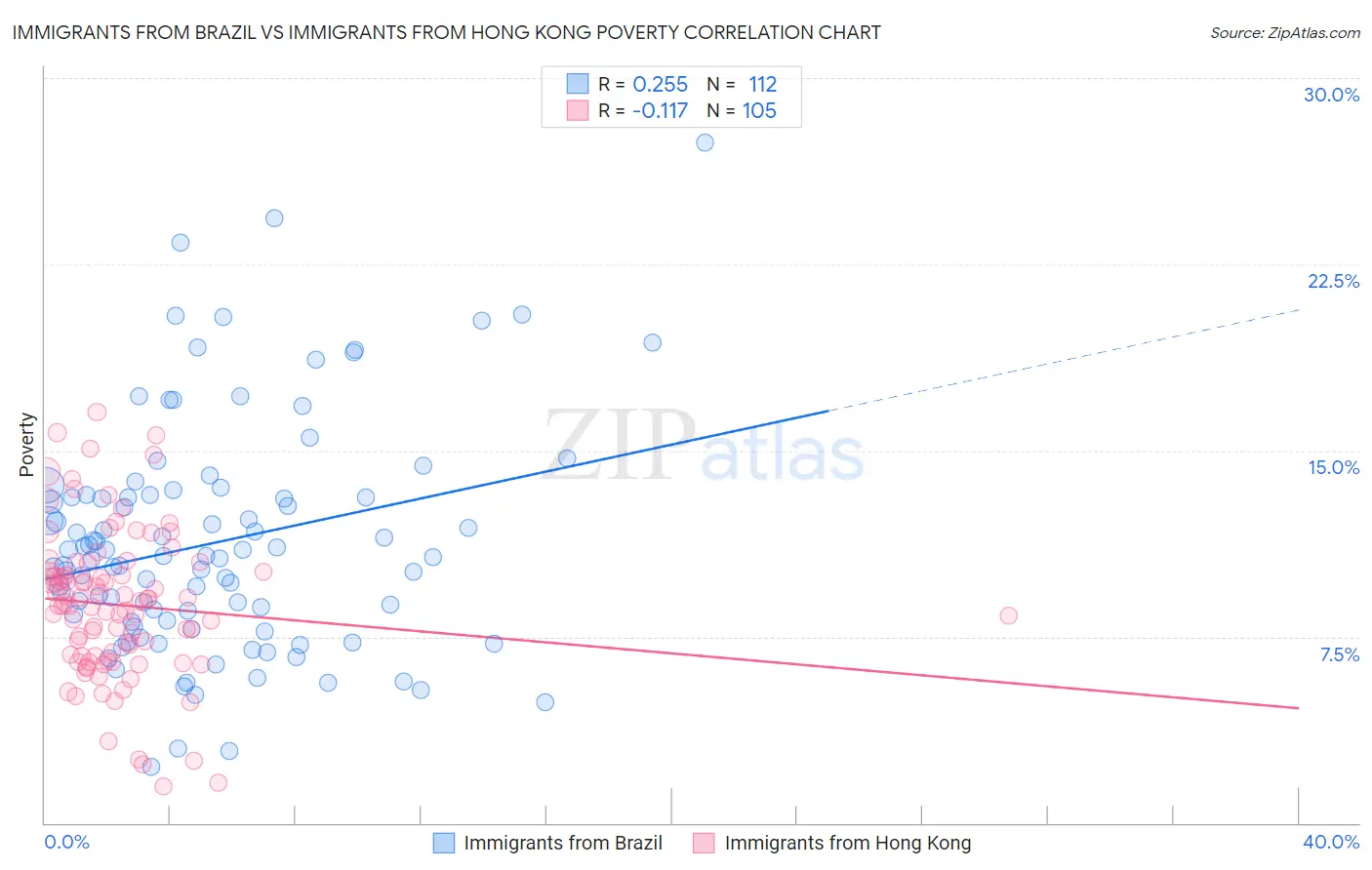 Immigrants from Brazil vs Immigrants from Hong Kong Poverty