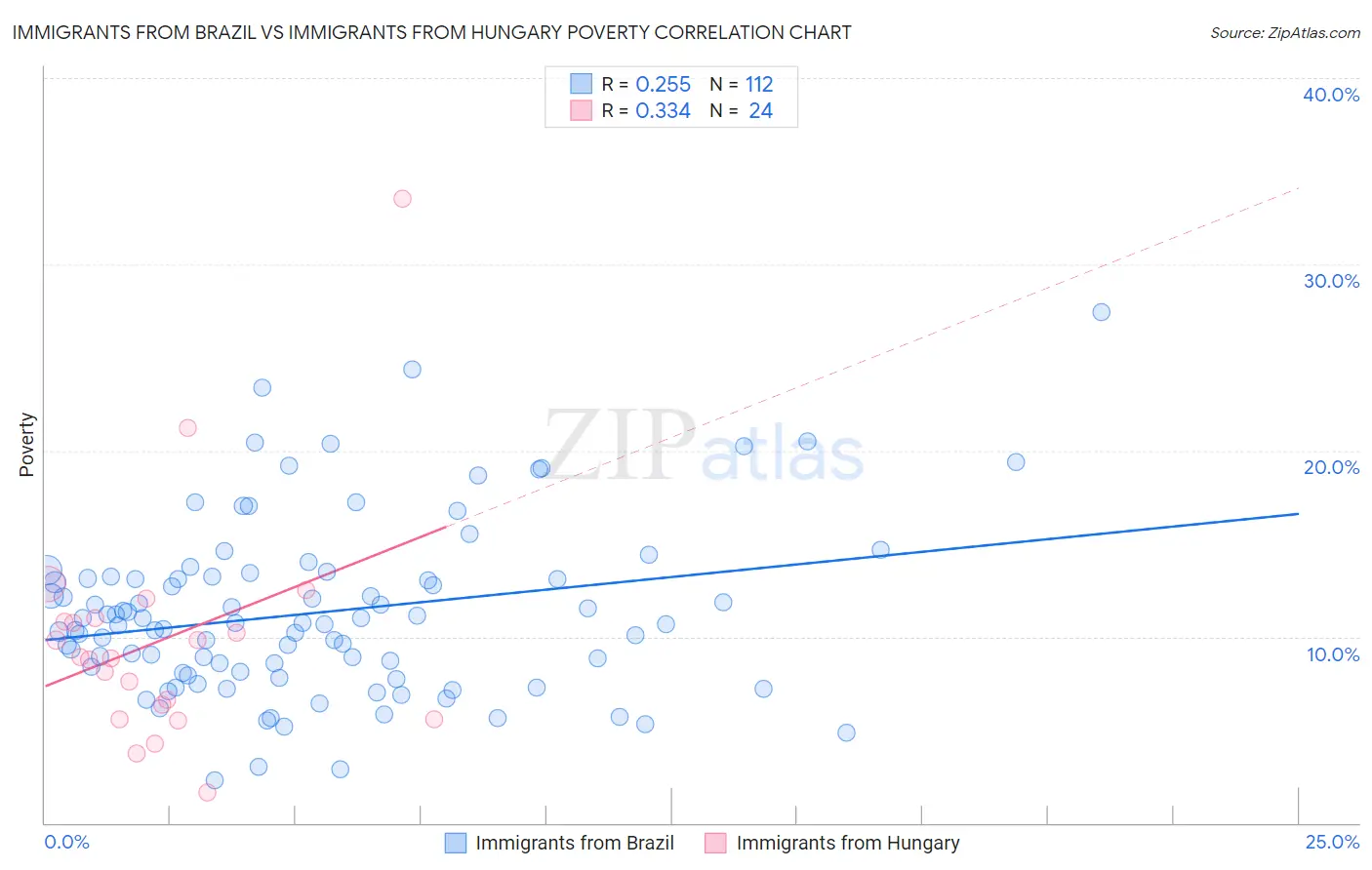 Immigrants from Brazil vs Immigrants from Hungary Poverty