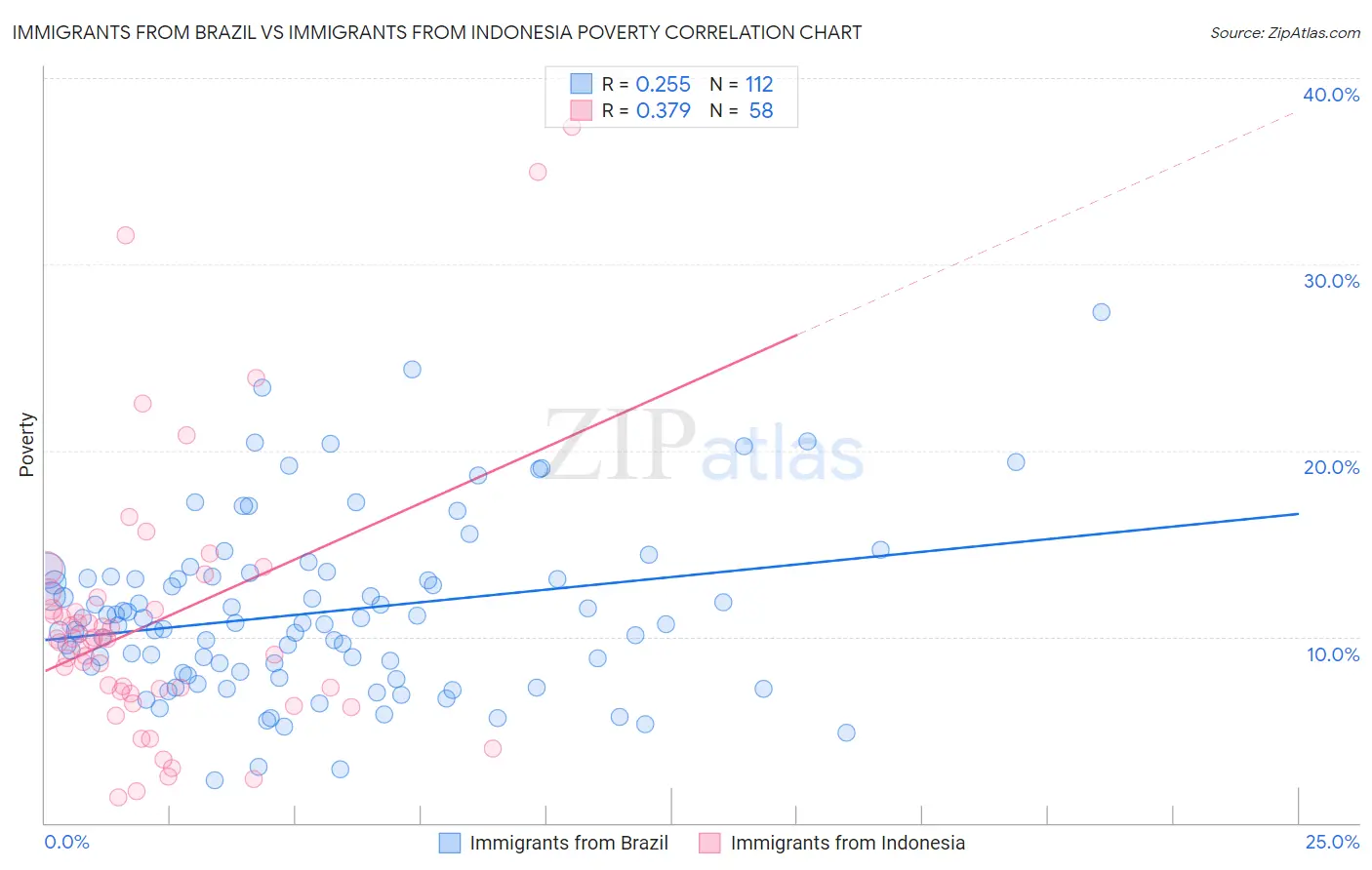 Immigrants from Brazil vs Immigrants from Indonesia Poverty