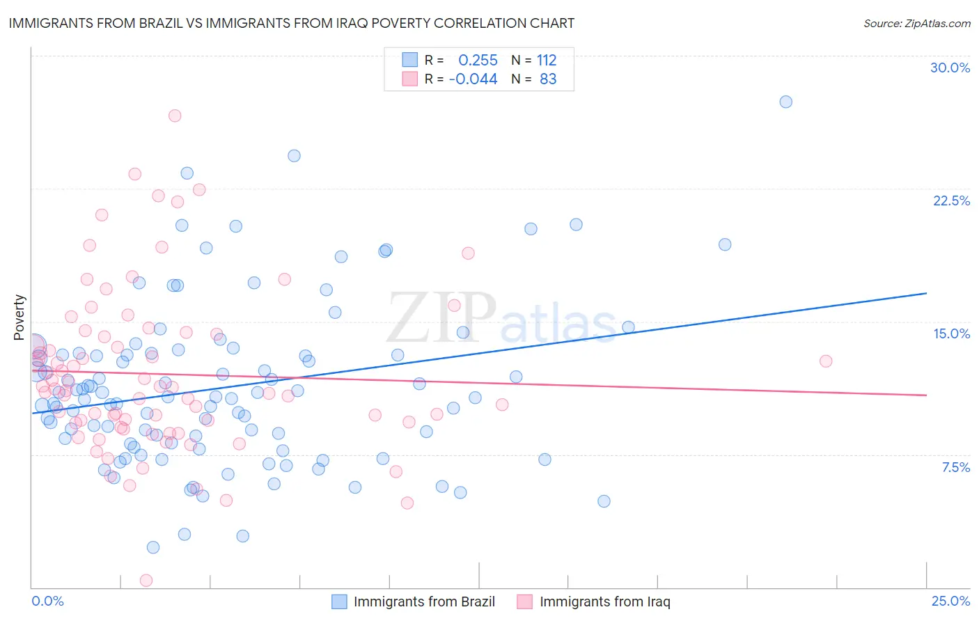 Immigrants from Brazil vs Immigrants from Iraq Poverty