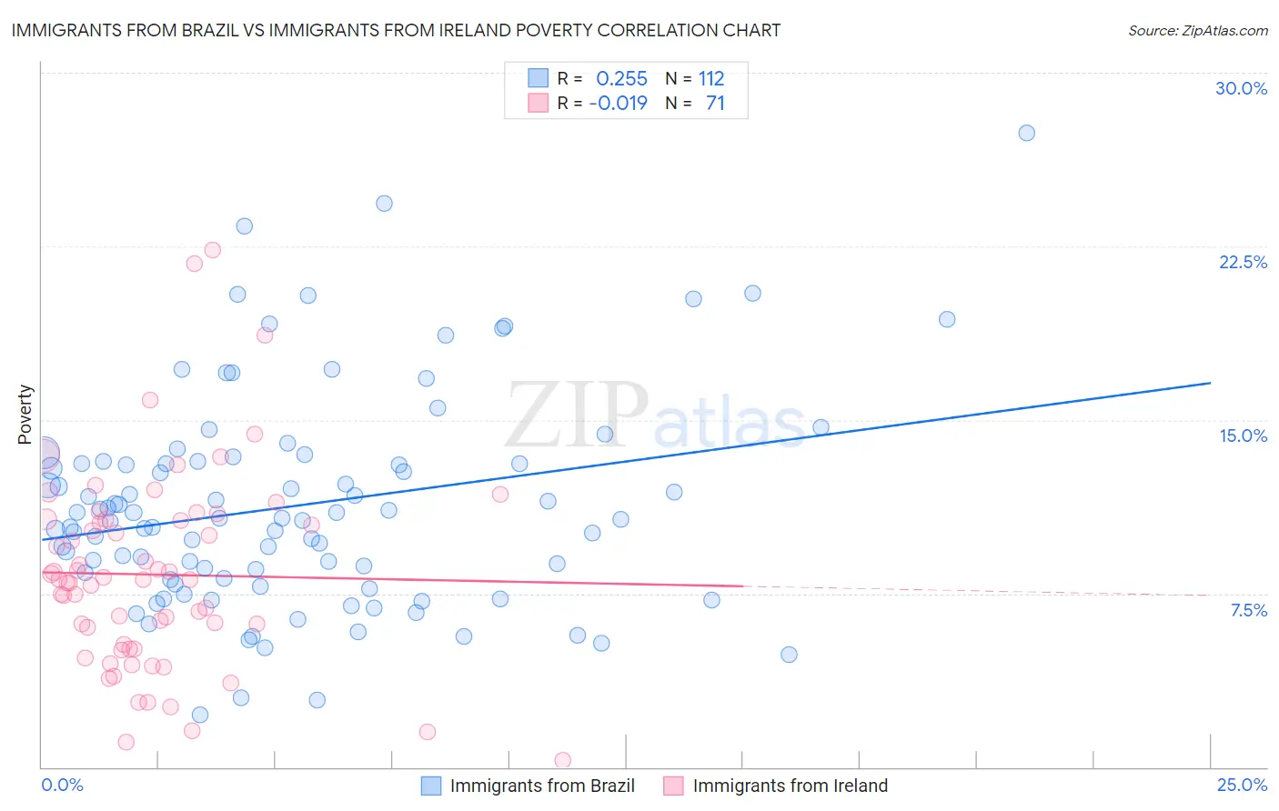 Immigrants from Brazil vs Immigrants from Ireland Poverty