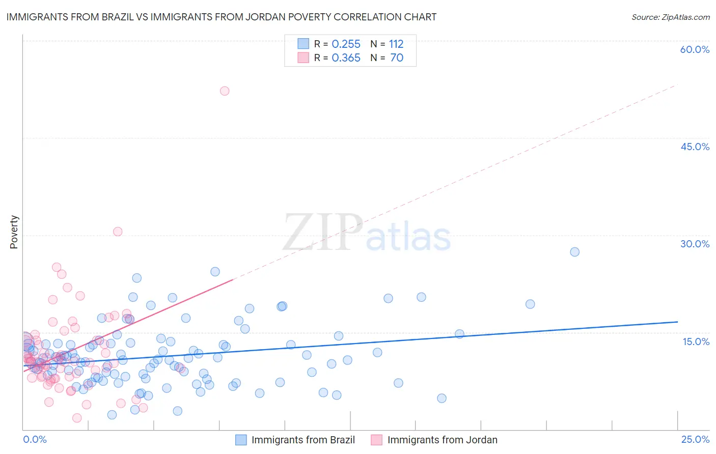 Immigrants from Brazil vs Immigrants from Jordan Poverty