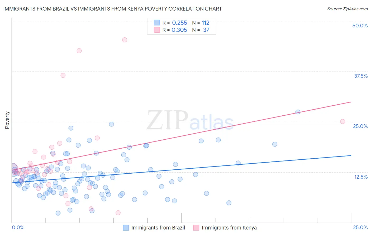 Immigrants from Brazil vs Immigrants from Kenya Poverty