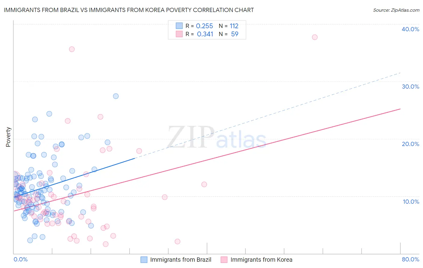 Immigrants from Brazil vs Immigrants from Korea Poverty