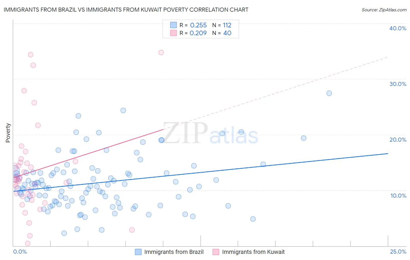 Immigrants from Brazil vs Immigrants from Kuwait Poverty