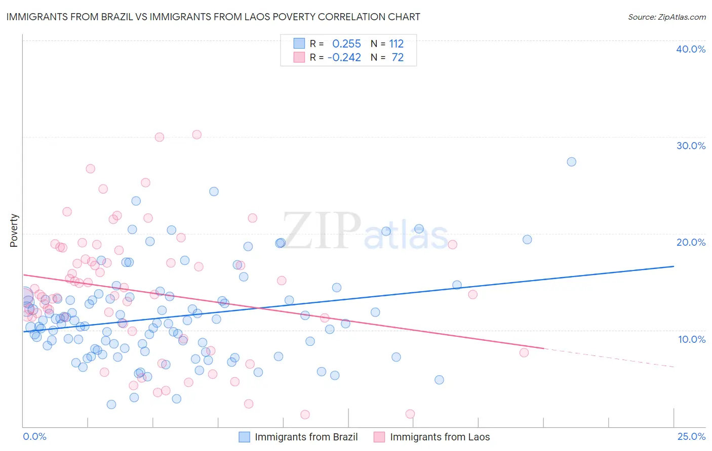 Immigrants from Brazil vs Immigrants from Laos Poverty