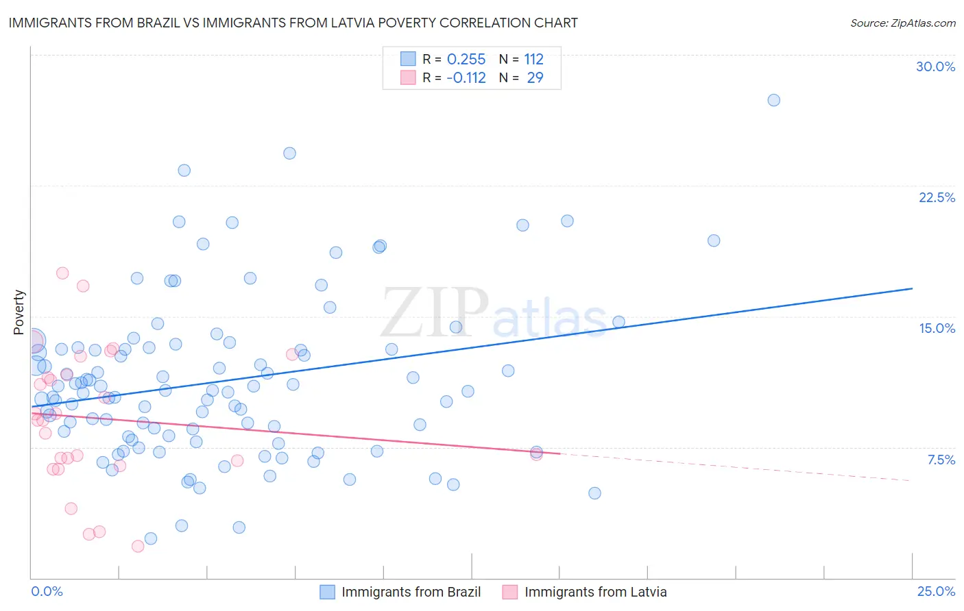 Immigrants from Brazil vs Immigrants from Latvia Poverty