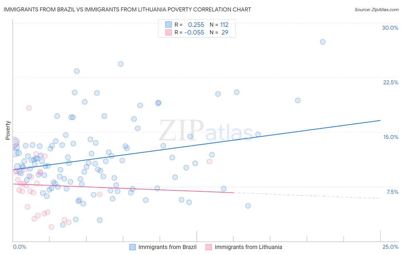 Immigrants from Brazil vs Immigrants from Lithuania Poverty