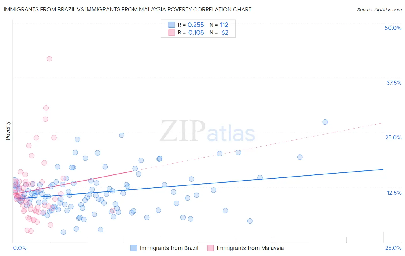 Immigrants from Brazil vs Immigrants from Malaysia Poverty