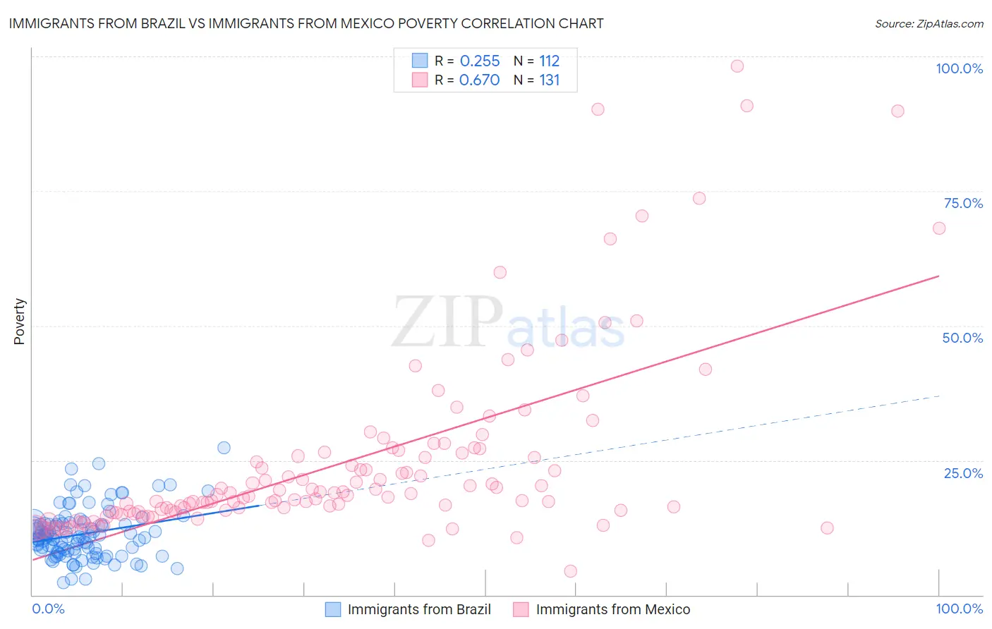 Immigrants from Brazil vs Immigrants from Mexico Poverty