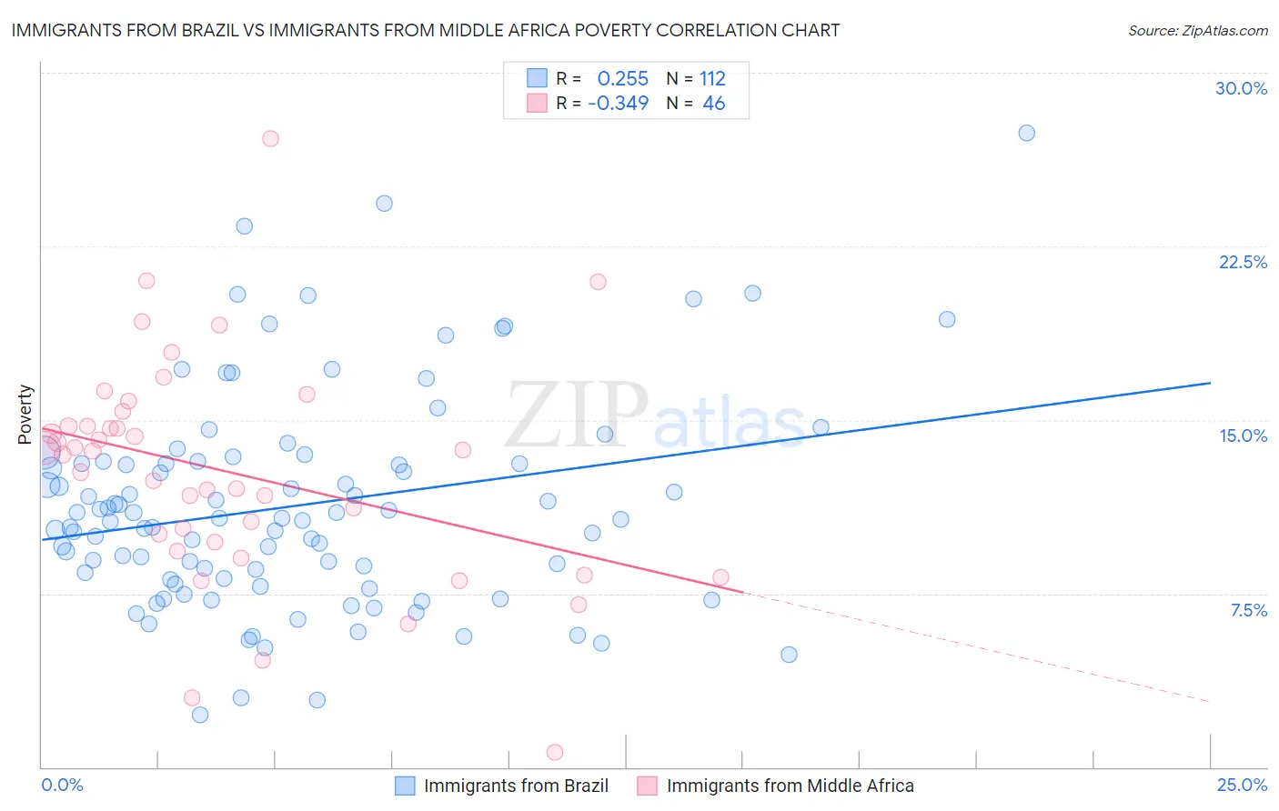 Immigrants from Brazil vs Immigrants from Middle Africa Poverty