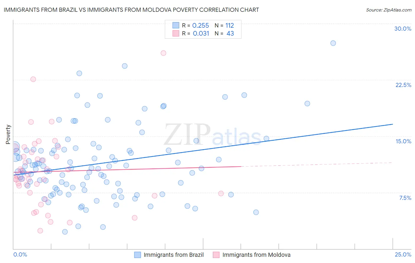 Immigrants from Brazil vs Immigrants from Moldova Poverty