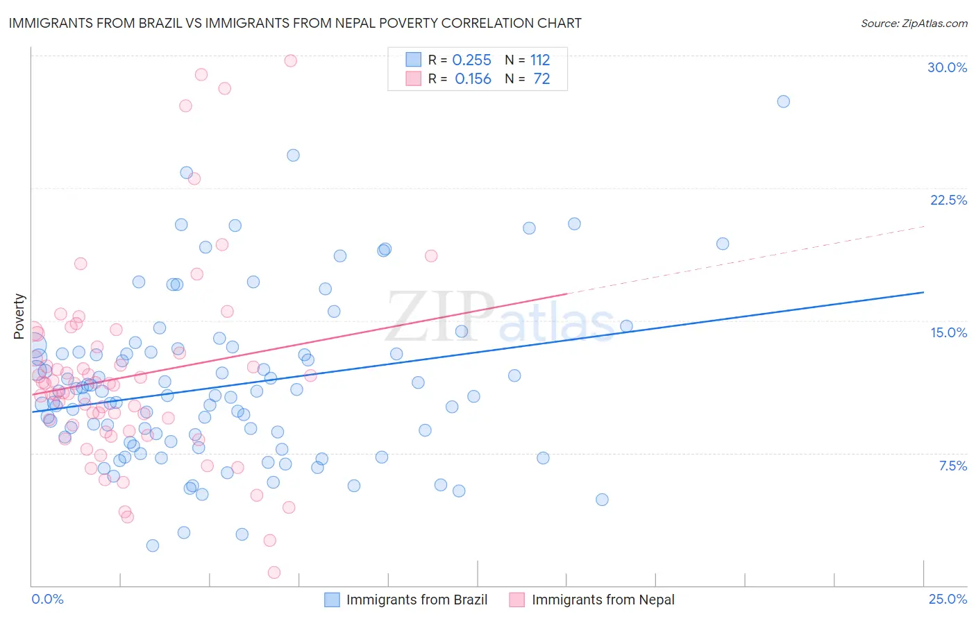 Immigrants from Brazil vs Immigrants from Nepal Poverty