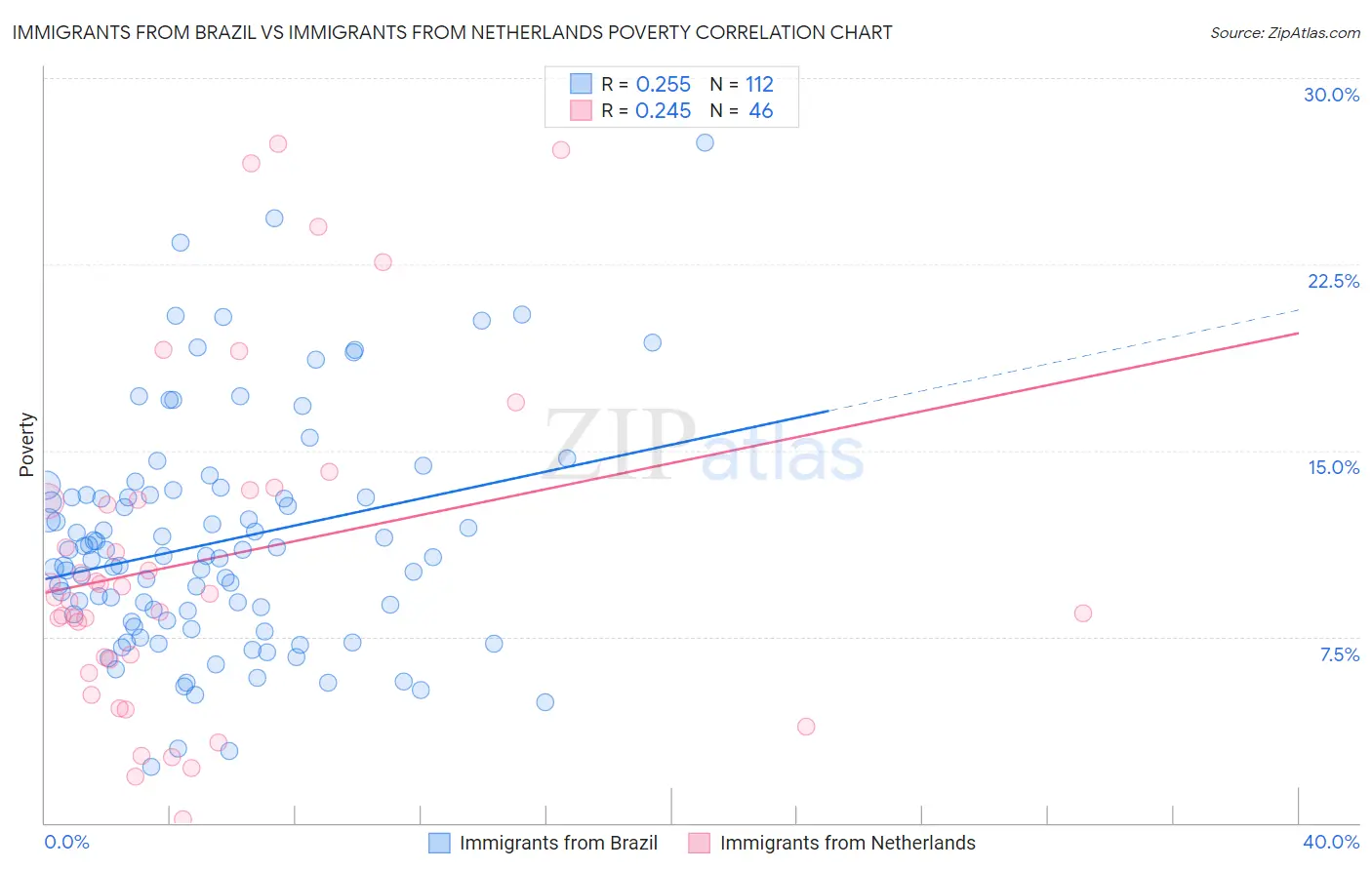 Immigrants from Brazil vs Immigrants from Netherlands Poverty