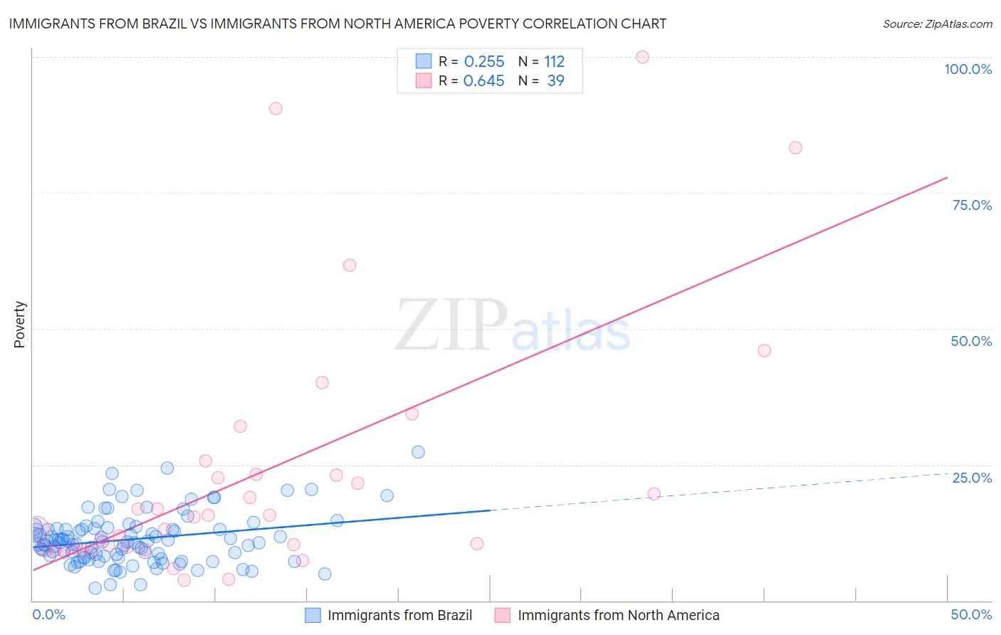 Immigrants from Brazil vs Immigrants from North America Poverty