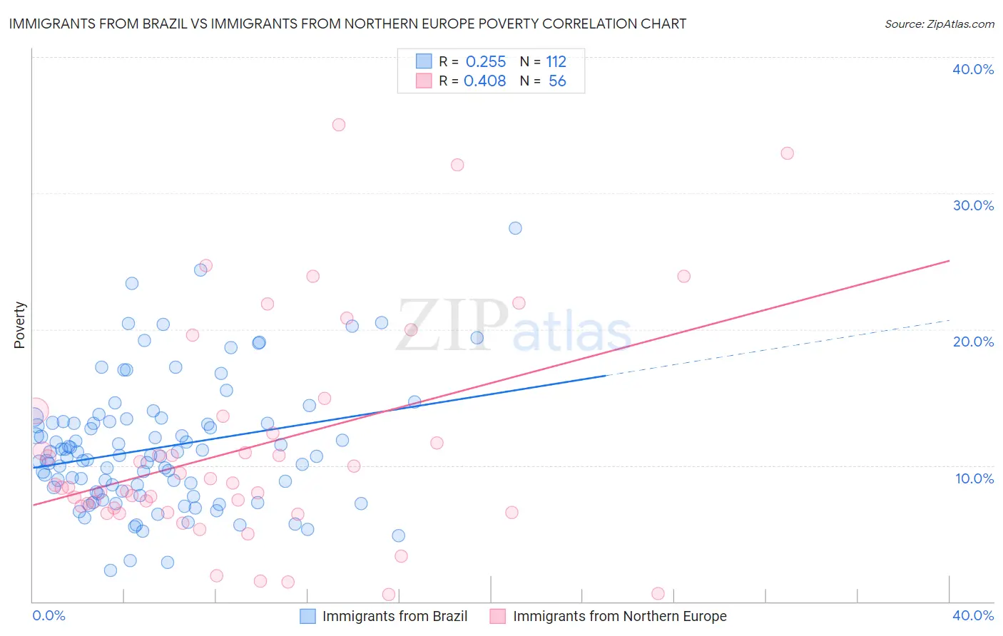 Immigrants from Brazil vs Immigrants from Northern Europe Poverty