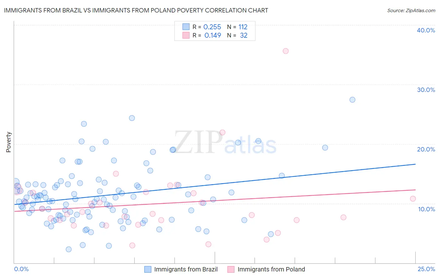 Immigrants from Brazil vs Immigrants from Poland Poverty