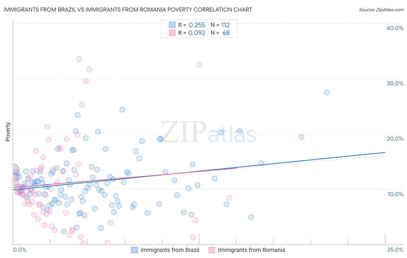 Immigrants from Brazil vs Immigrants from Romania Poverty