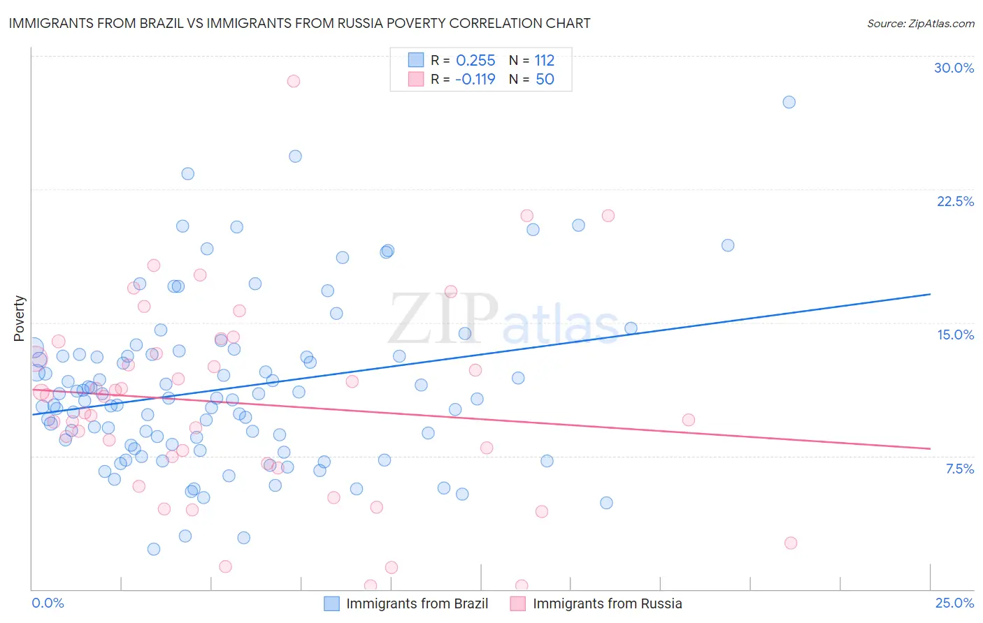 Immigrants from Brazil vs Immigrants from Russia Poverty