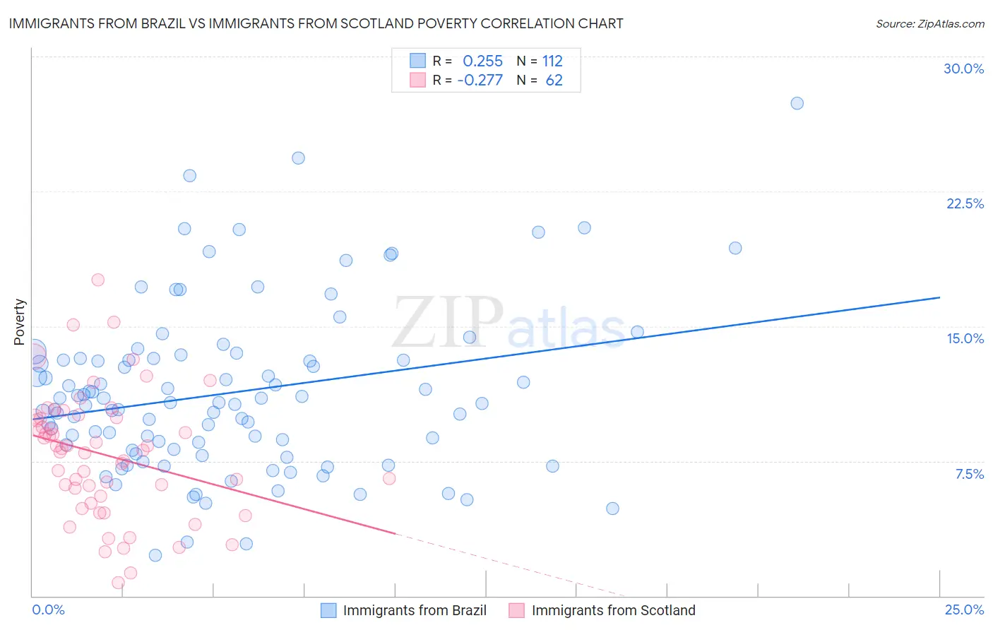 Immigrants from Brazil vs Immigrants from Scotland Poverty