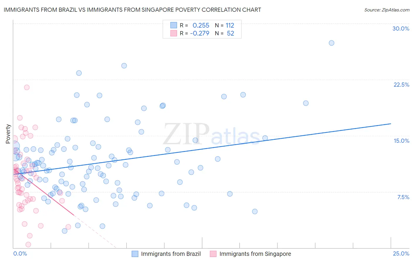 Immigrants from Brazil vs Immigrants from Singapore Poverty