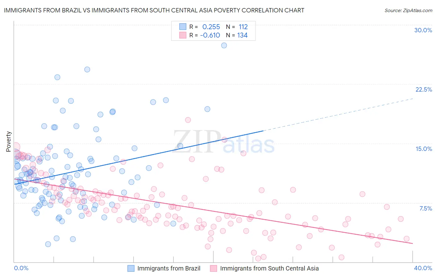 Immigrants from Brazil vs Immigrants from South Central Asia Poverty