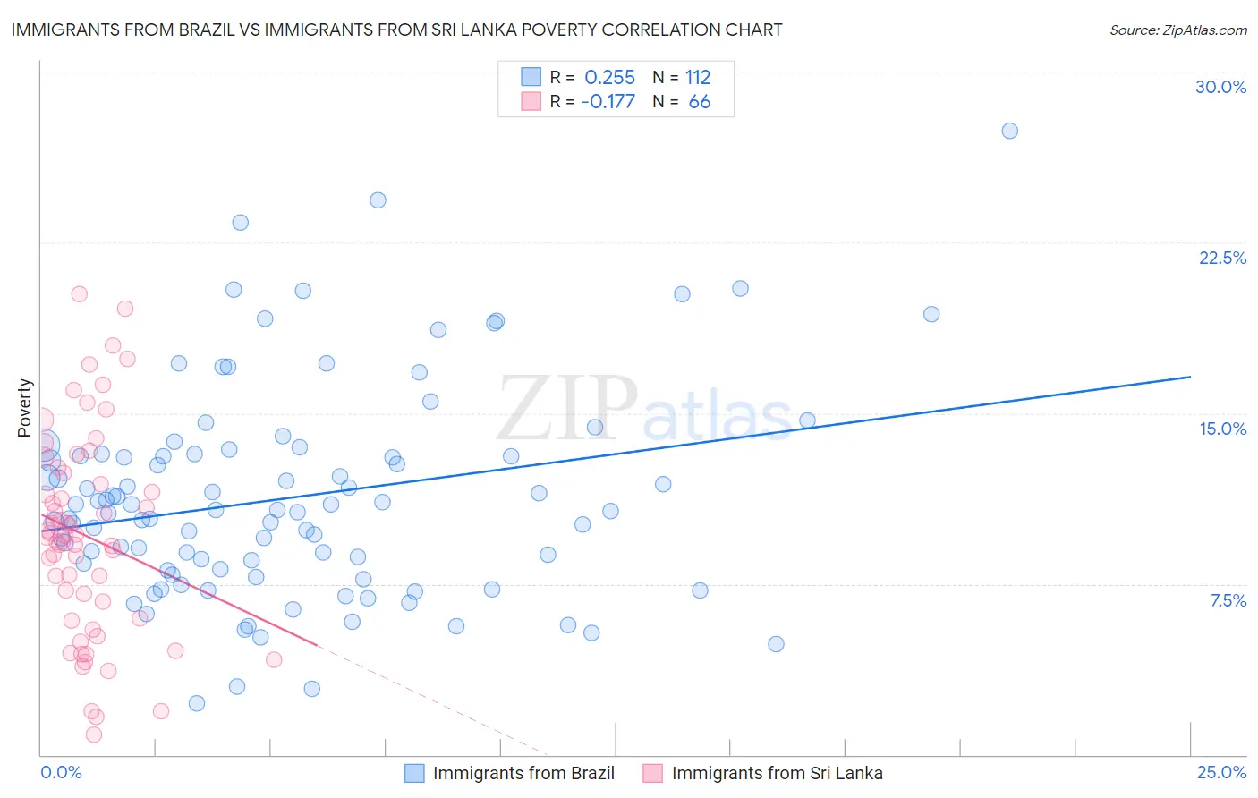 Immigrants from Brazil vs Immigrants from Sri Lanka Poverty
