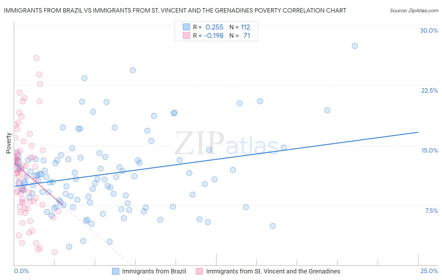 Immigrants from Brazil vs Immigrants from St. Vincent and the Grenadines Poverty