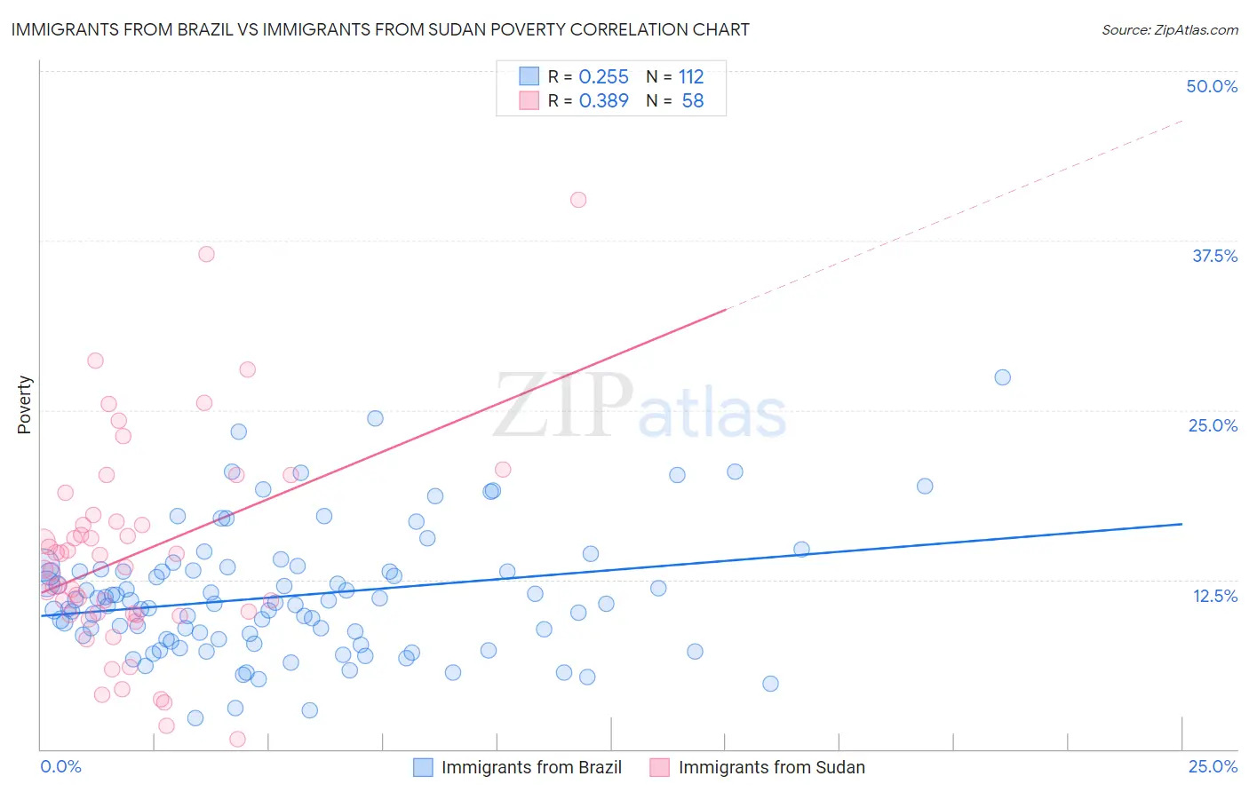 Immigrants from Brazil vs Immigrants from Sudan Poverty