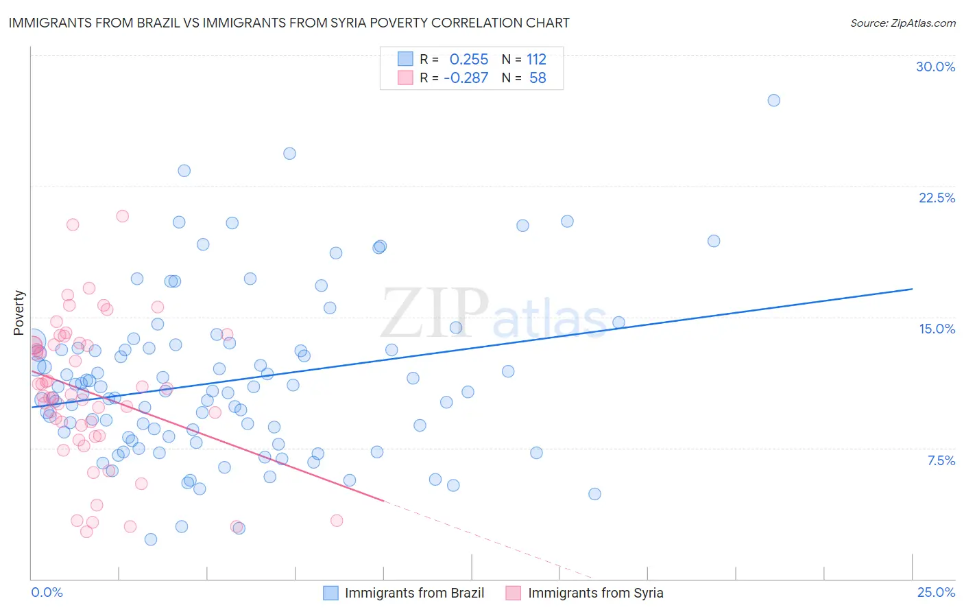 Immigrants from Brazil vs Immigrants from Syria Poverty