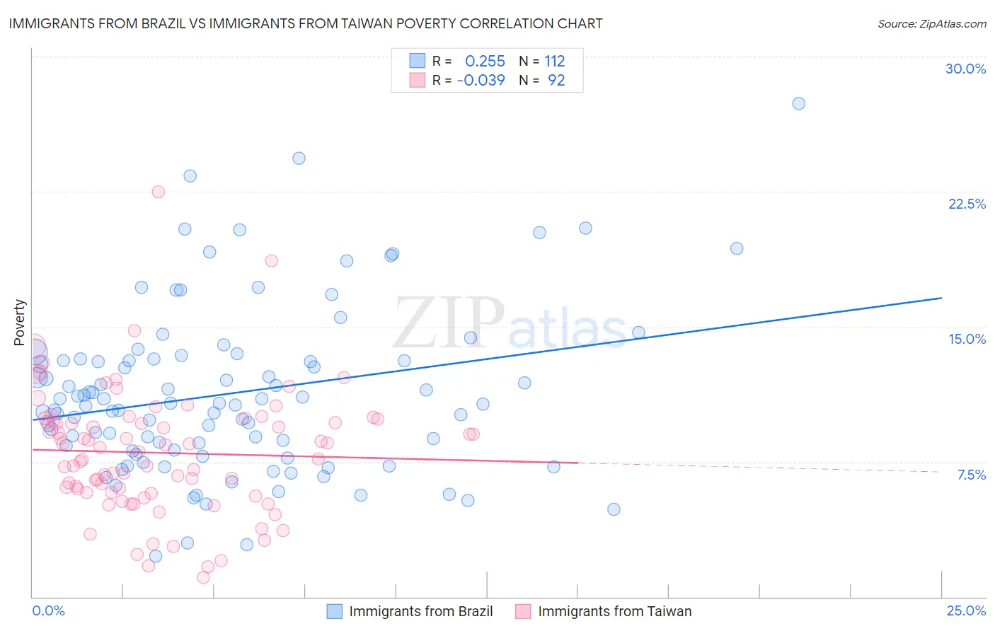 Immigrants from Brazil vs Immigrants from Taiwan Poverty