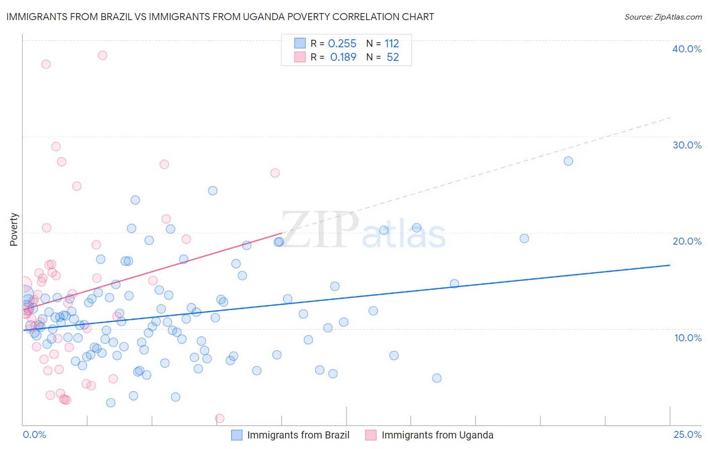 Immigrants from Brazil vs Immigrants from Uganda Poverty