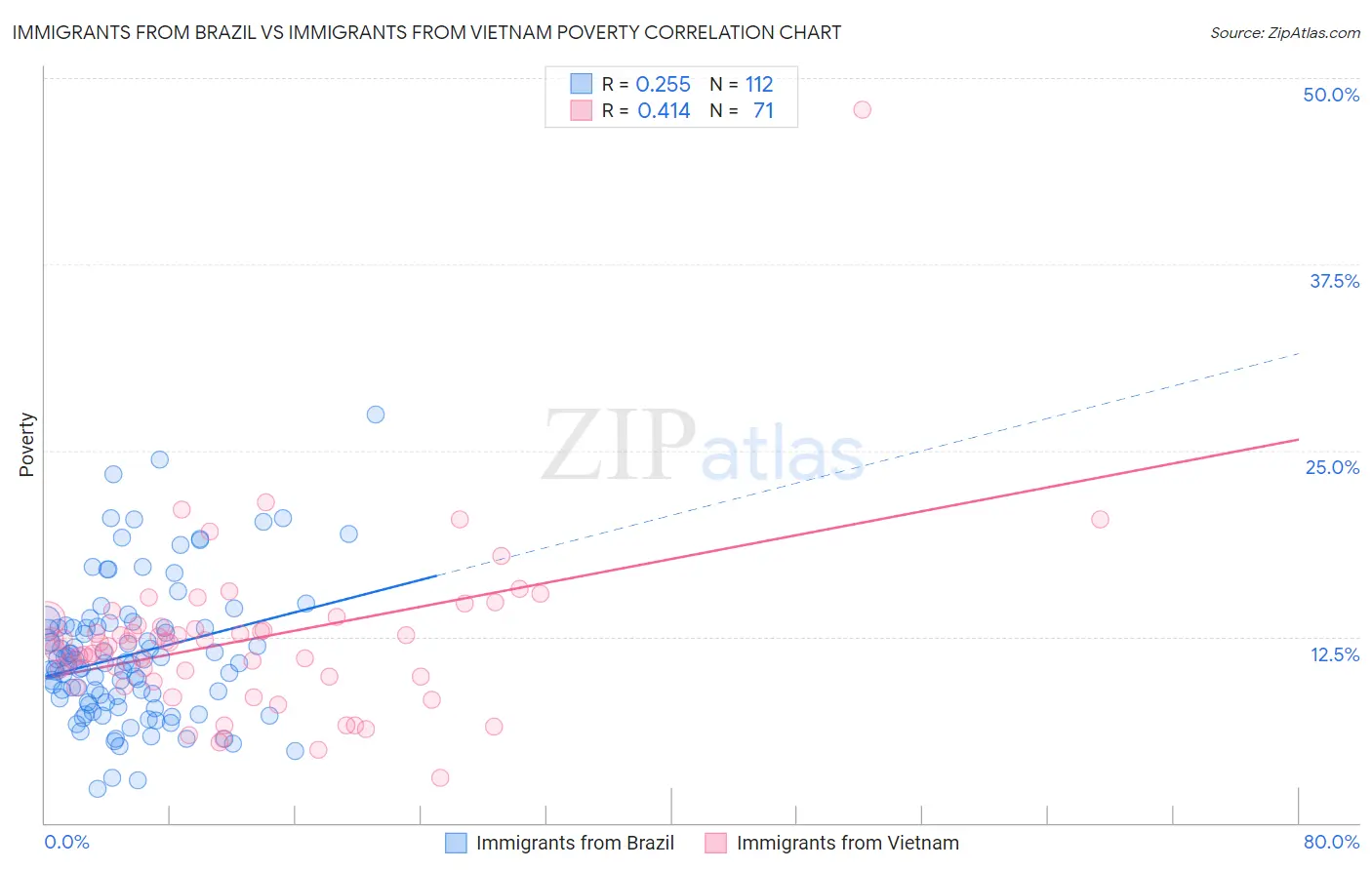Immigrants from Brazil vs Immigrants from Vietnam Poverty