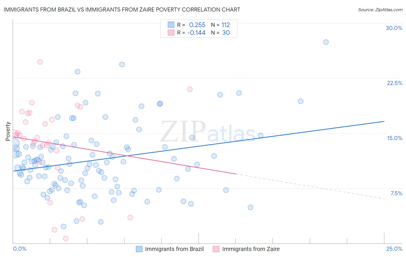 Immigrants from Brazil vs Immigrants from Zaire Poverty