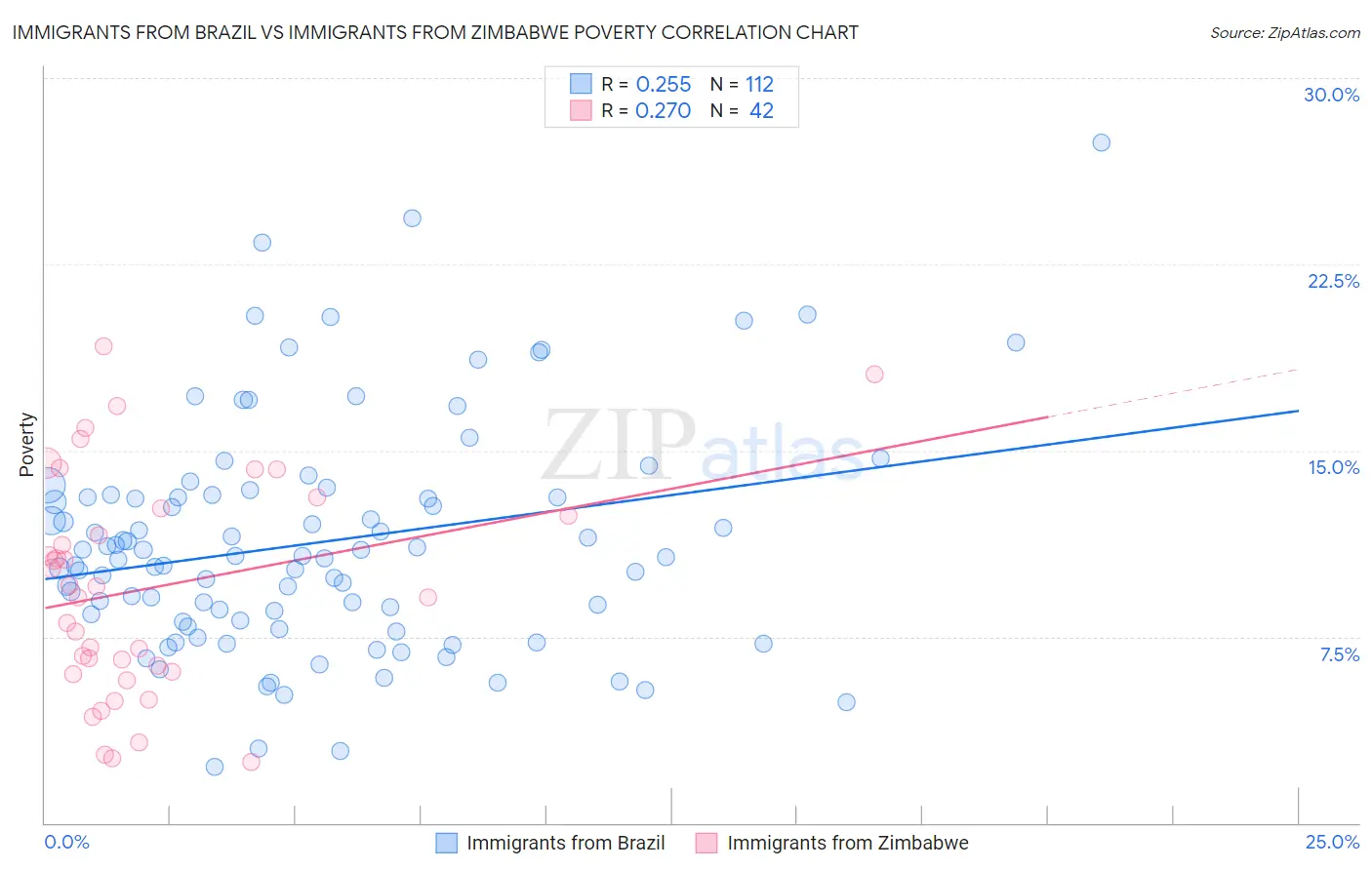 Immigrants from Brazil vs Immigrants from Zimbabwe Poverty