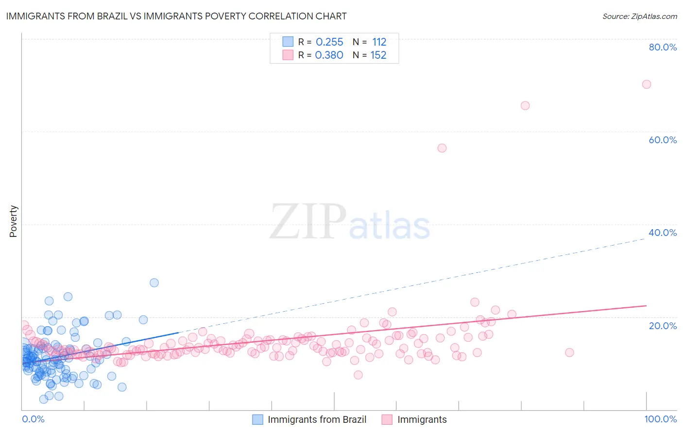 Immigrants from Brazil vs Immigrants Poverty