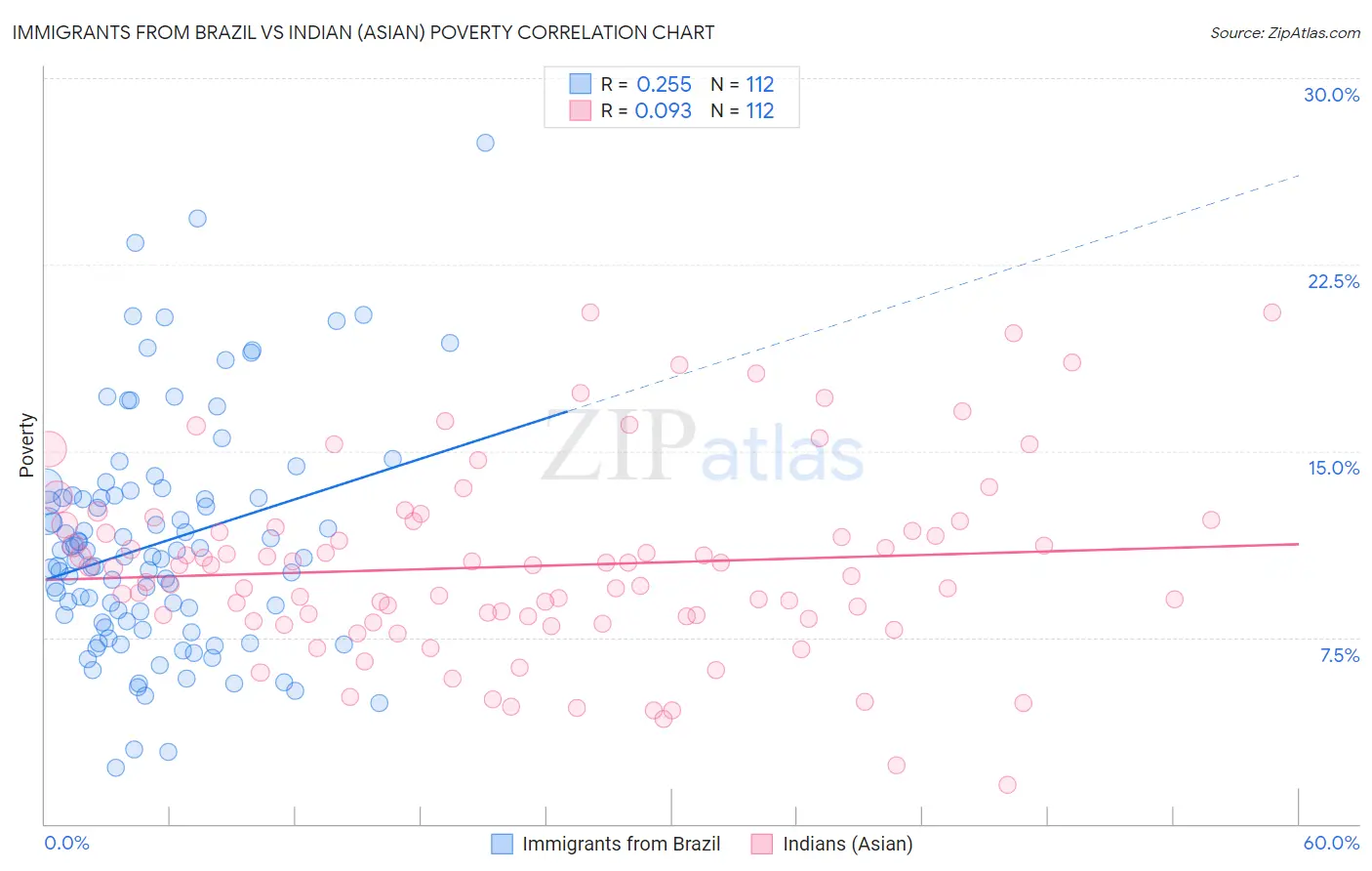 Immigrants from Brazil vs Indian (Asian) Poverty