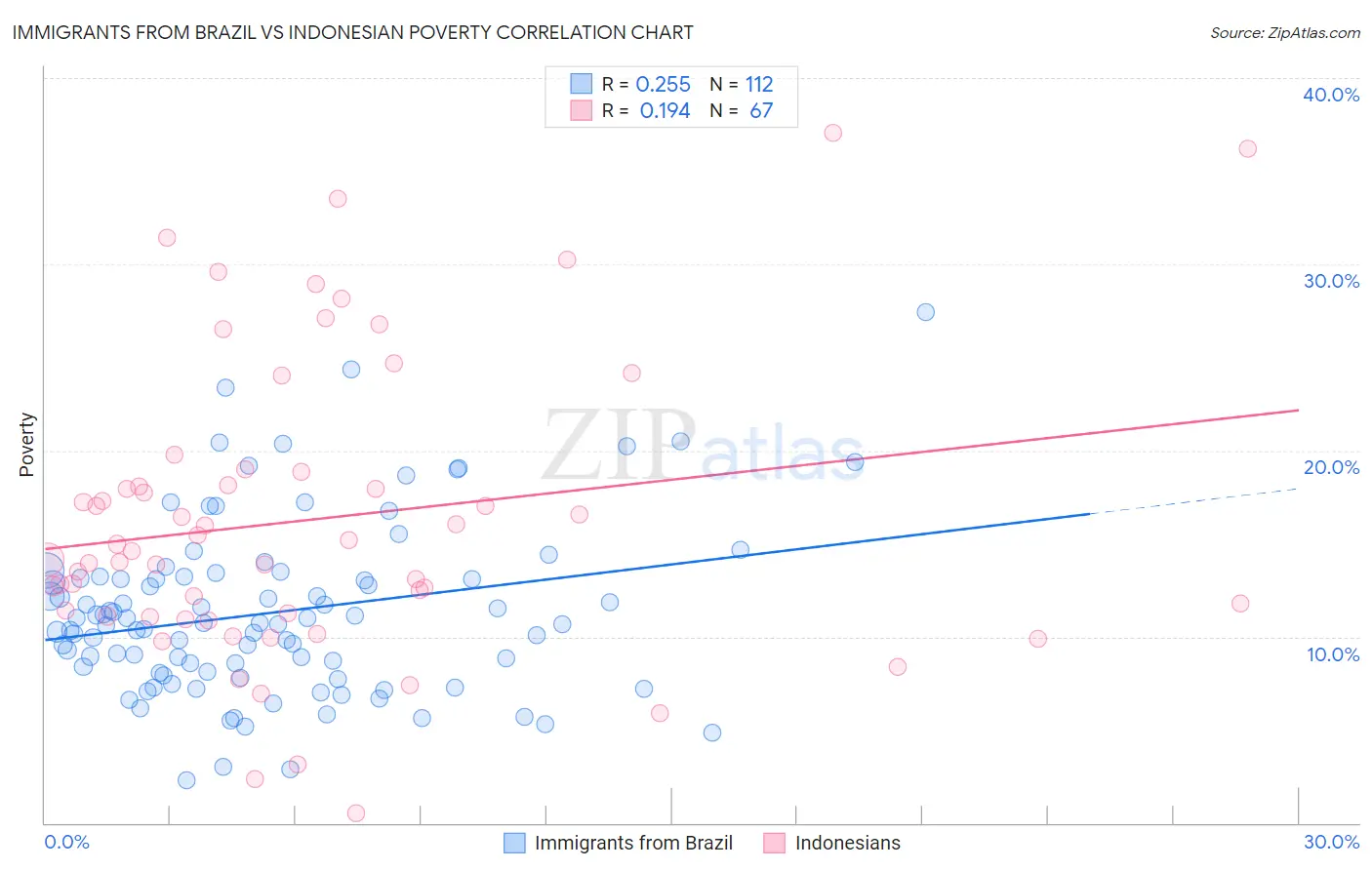 Immigrants from Brazil vs Indonesian Poverty