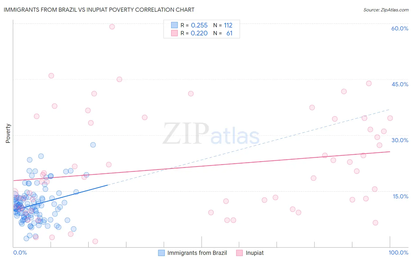 Immigrants from Brazil vs Inupiat Poverty